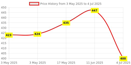 industrybuying.com MOLEX Pin Headers WTB CONNECTOR, HEADER, 2POS, 2ROW 46015-0203 (Pack of 5) molex Price History Graph from 3 May 2025 to 4 Jul 2025