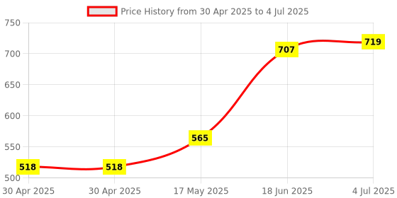 industrybuying.com MOLEX Pin Headers WTB CONNECTOR, HEADER, 3POS, 1ROW, 3MM 43650-0302 (Pack of 5) molex Price History Graph from 30 Apr 2025 to 4 Jul 2025