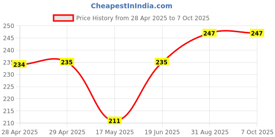 industrybuying.com MOLEX Pin Headers WTB CONNECTOR, HEADER, 3POS, 1ROW, 3MM 43650-0309 molex Price History Graph from 28 Apr 2025 to 6 Oct 2025