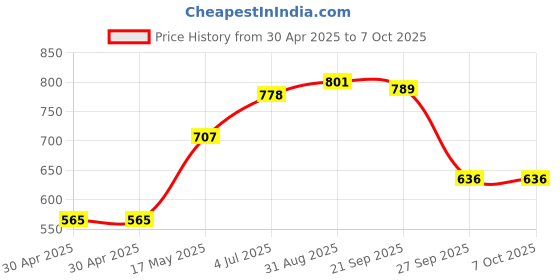 industrybuying.com MOLEX Pin Headers WTB CONNECTOR, HEADER, 3POS, 1ROW, 3MM 43650-0329 (Pack of 5) molex Price History Graph from 30 Apr 2025 to 6 Oct 2025
