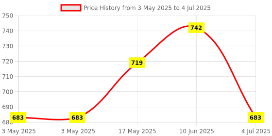 industrybuying.com MOLEX Pin Headers WTB CONNECTOR, HEADER, 4POS, 1ROW, 10MM 42819-4223 molex Price History Graph from 3 May 2025 to 4 Jul 2025