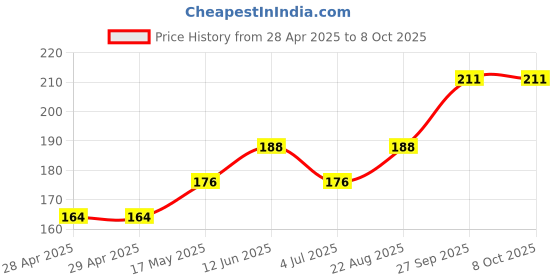 industrybuying.com MOLEX Pin Headers WTB CONNECTOR, HEADER, 4POS, 1ROW, 2MM 560020-0430 molex Price History Graph from 28 Apr 2025 to 6 Oct 2025