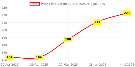 industrybuying.com MOLEX Pin Headers WTB CONNECTOR, HEADER, 4POS, 1ROW, 3MM 43650-0402 molex Price History Graph from 30 Apr 2025 to 4 Jul 2025