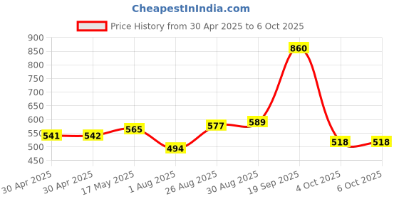 industrybuying.com MOLEX Pin Headers WTB CONNECTOR, HEADER, 4POS, 1ROW, 3MM 43650-0428 (Pack of 5) molex Price History Graph from 30 Apr 2025 to 6 Oct 2025