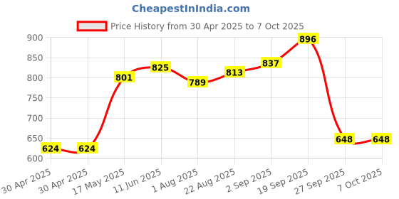 industrybuying.com MOLEX Pin Headers WTB CONNECTOR, HEADER, 4POS, 1ROW, 3MM 43650-0429 (Pack of 5) molex Price History Graph from 30 Apr 2025 to 6 Oct 2025