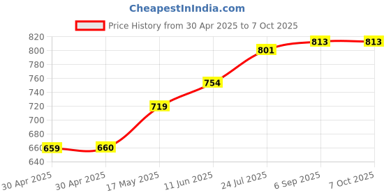 industrybuying.com MOLEX Pin Headers WTB CONNECTOR, HEADER, 4POS, 2ROW, 3MM 43045-0423 (Pack of 5) molex Price History Graph from 30 Apr 2025 to 6 Oct 2025