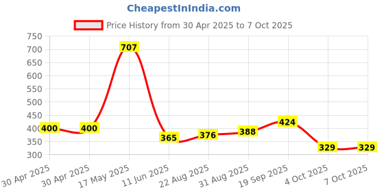 industrybuying.com MOLEX Pin Headers WTB CONNECTOR, HEADER, 4POS, 2ROW, 4.2MM 39-30-6047 (Pack of 5) molex Price History Graph from 30 Apr 2025 to 6 Oct 2025
