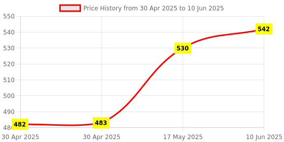 industrybuying.com MOLEX Pin Headers WTB CONNECTOR, HEADER, 4POS, 2ROW, 4.2MM 46015-0402 (Pack of 5) molex Price History Graph from 30 Apr 2025 to 10 Jun 2025