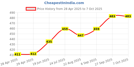 industrybuying.com MOLEX Pin Headers WTB CONNECTOR, HEADER, 5POS, 1ROW, 1.5MM 87437-0573 (Pack of 5) molex Price History Graph from 28 Apr 2025 to 6 Oct 2025