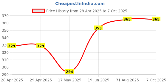 industrybuying.com MOLEX Pin Headers WTB CONNECTOR, HEADER, 5POS, 1ROW, 3MM 43650-0509 molex Price History Graph from 28 Apr 2025 to 7 Oct 2025
