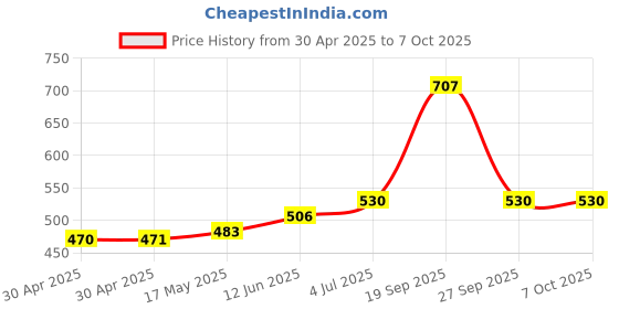 industrybuying.com MOLEX Pin Headers WTB CONNECTOR, HEADER, 5POS, 1ROW, 3MM 43650-0528 (Pack of 5) molex Price History Graph from 30 Apr 2025 to 6 Oct 2025