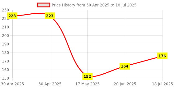 industrybuying.com MOLEX Pin Headers WTB CONNECTOR, HEADER, 5POS, 1ROW, 3MM 43650-0529 molex Price History Graph from 30 Apr 2025 to 20 Jun 2025