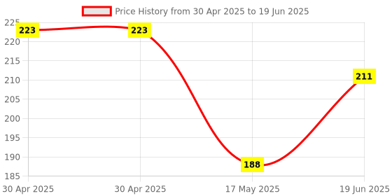 industrybuying.com MOLEX Pin Headers WTB CONNECTOR, HEADER, 5POS, 1ROW, 4.2MM 39-30-3058 molex Price History Graph from 30 Apr 2025 to 19 Jun 2025