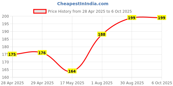 industrybuying.com MOLEX Pin Headers WTB CONNECTOR, HEADER, 6POS, 1ROW, 2MM 502352-0610 molex Price History Graph from 28 Apr 2025 to 6 Oct 2025