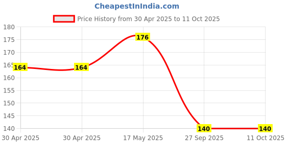 industrybuying.com MOLEX Pin Headers WTB CONNECTOR, HEADER, 6POS, 1ROW, 3MM 43650-0601 molex Price History Graph from 30 Apr 2025 to 11 Oct 2025