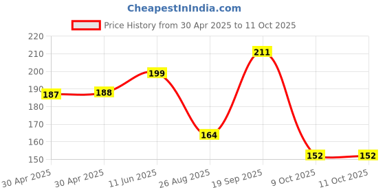 industrybuying.com MOLEX Pin Headers WTB CONNECTOR, HEADER, 6POS, 1ROW, 3MM 43650-0627 molex Price History Graph from 30 Apr 2025 to 9 Oct 2025