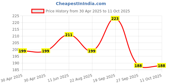 industrybuying.com MOLEX Pin Headers WTB CONNECTOR, HEADER, 6POS, 1ROW, 3MM 43650-0628 molex Price History Graph from 30 Apr 2025 to 11 Oct 2025