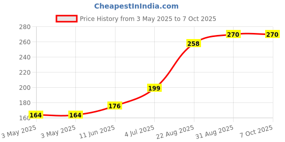 industrybuying.com MOLEX Pin Headers WTB CONNECTOR, HEADER, 6POS, 2ROW, 3MM 43045-0629 molex Price History Graph from 3 May 2025 to 7 Oct 2025