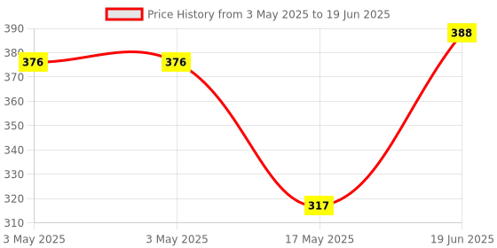 industrybuying.com MOLEX Pin Headers WTB CONNECTOR, HEADER, 7POS, 1ROW, 1.5MM 87438-0743 (Pack of 5) molex Price History Graph from 3 May 2025 to 19 Jun 2025
