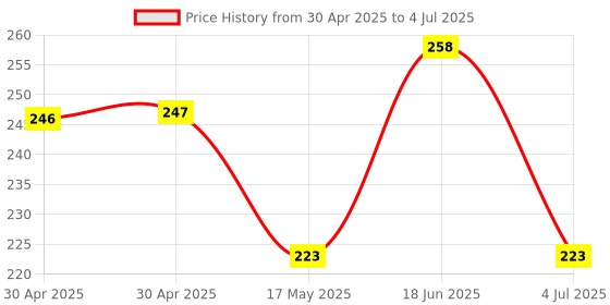industrybuying.com MOLEX Pin Headers WTB CONNECTOR, HEADER, 7POS, 1ROW, 3MM 43650-0716 molex Price History Graph from 30 Apr 2025 to 4 Jul 2025