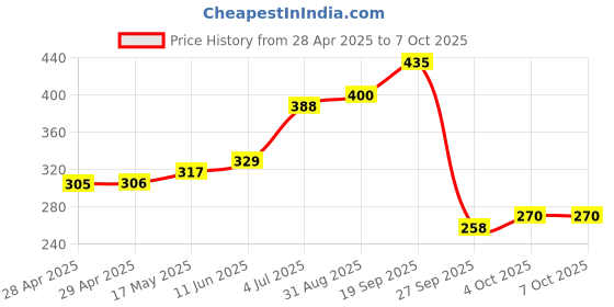 industrybuying.com MOLEX Pin Headers WTB CONNECTOR, HEADER, 8POS, 2ROW, 2MM 55959-0830 (Pack of 5) molex Price History Graph from 28 Apr 2025 to 6 Oct 2025