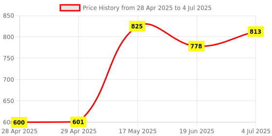 industrybuying.com MOLEX Pin Headers WTB CONNECTOR, HEADER, 9POS, 1ROW, 2MM 502352-0900 (Pack of 5) molex Price History Graph from 28 Apr 2025 to 4 Jul 2025