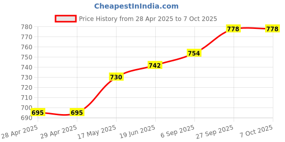 industrybuying.com MOLEX Pin Headers WTB CONNECTOR, HEADER, 9POS, 1ROW, 2MM 560020-0920 (Pack of 5) molex Price History Graph from 28 Apr 2025 to 7 Oct 2025