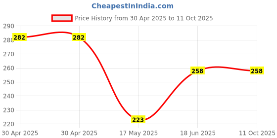 industrybuying.com MOLEX Pin Headers WTB CONNECTOR, HEADER, 9POS, 1ROW, 3MM 43650-0900 molex Price History Graph from 30 Apr 2025 to 11 Oct 2025