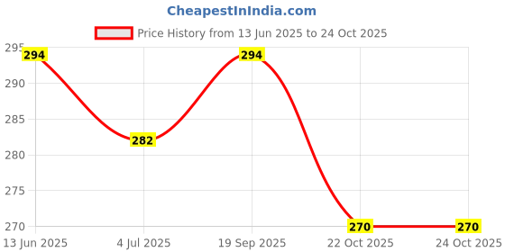 industrybuying.com MOLEX Plug & Socket Connector Contacts CONTACT, PIN, 18AWG, CRIMP 30490-2002 (Pack of 20) molex Price History Graph from 13 Jun 2025 to 24 Oct 2025