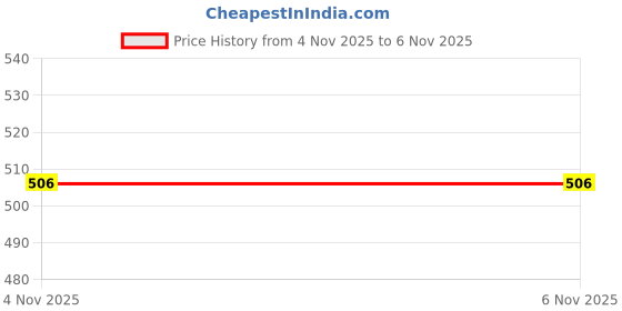 industrybuying.com MOLEX Plug & Socket Connector Contacts CONTACT, SOCKET, 12AWG, CRIMP 172063-0333 (Pack of 5) molex Price History Graph from 4 Nov 2025 to 5 Nov 2025