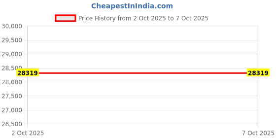 industrybuying.com MOLEX Plug & Socket Connector Contacts CONTACT, SOCKET, 14AWG, CRIMP 43375-0001 (Pack of 4000) molex Price History Graph from 2 Oct 2025 to 7 Oct 2025
