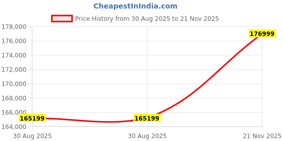 industrybuying.com MOLEX Plug & Socket Connector Contacts CONTACT, SOCKET, 14AWG, CRIMP 64323-1039 (Pack of 5500) molex Price History Graph from 30 Aug 2025 to 21 Nov 2025