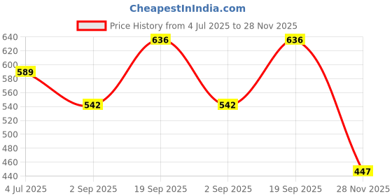 industrybuying.com MOLEX Plug & Socket Connector Contacts CONTACT, SOCKET, 18AWG, CRIMP 08-58-0122 (Pack of 5) molex Price History Graph from 4 Jul 2025 to 28 Nov 2025