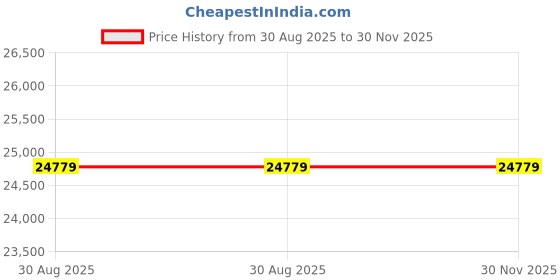 industrybuying.com MOLEX Plug & Socket Connector Contacts CONTACT, SOCKET, 18AWG, CRIMP 08-70-1031 (Pack of 5000) molex Price History Graph from 30 Aug 2025 to 30 Nov 2025