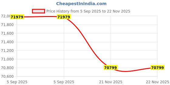 industrybuying.com MOLEX Plug & Socket Connector Contacts CONTACT, SOCKET, 18AWG, CRIMP 43030-0038 (Pack of 12000) molex Price History Graph from 5 Sep 2025 to 22 Nov 2025