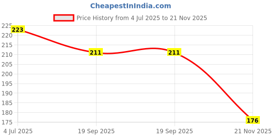 industrybuying.com MOLEX Plug & Socket Connector Contacts CONTACT, SOCKET, 18AWG, CRIMP 50217-9101 (Pack of 5) molex Price History Graph from 4 Jul 2025 to 21 Nov 2025