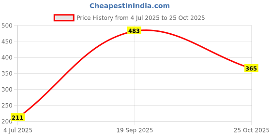 industrybuying.com MOLEX Plug & Socket Connector Contacts CONTACT, SOCKET, 22AWG, CRIMP 08-50-0108 (Pack of 30) molex Price History Graph from 4 Jul 2025 to 25 Oct 2025