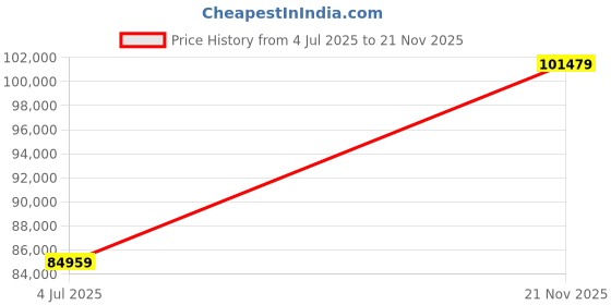 industrybuying.com MOLEX Plug & Socket Connector Contacts CONTACT, SOCKET, 22AWG, CRIMP 08-55-0101 (Pack of 10000) molex Price History Graph from 4 Jul 2025 to 21 Nov 2025