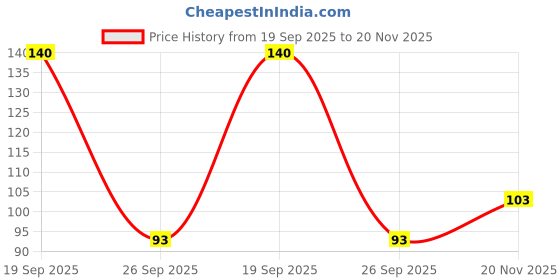 industrybuying.com MOLEX Plug & Socket Connector Contacts CONTACT, SOCKET, 22AWG, CRIMP 34803-3211 (Pack of 20) molex Price History Graph from 19 Sep 2025 to 20 Nov 2025