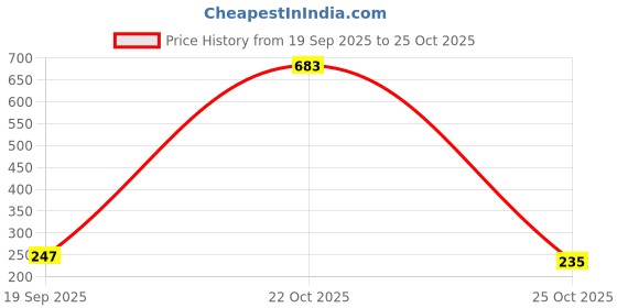 industrybuying.com MOLEX Plug & Socket Connector Contacts CONTACT, SOCKET, 22AWG, CRIMP 560124-0101 (Pack of 60) molex Price History Graph from 19 Sep 2025 to 24 Oct 2025
