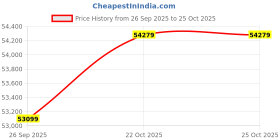 industrybuying.com MOLEX Plug & Socket Connector Contacts CONTACT, SOCKET, 22AWG, CRIMP 90119-0109 (Pack of 20000) molex Price History Graph from 26 Sep 2025 to 25 Oct 2025