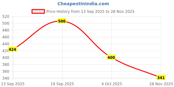 industrybuying.com MOLEX Plug & Socket Connector Housings 503149-2400 503149-2400 (Pack of 5) molex Price History Graph from 13 Sep 2025 to 28 Nov 2025
