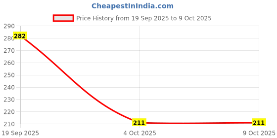 industrybuying.com MOLEX Plug & Socket Connector Housings CONN HOUSING, RCPT, 4POS, 2ROW, 2.5MM 105308-2204 (Pack of 5) molex Price History Graph from 19 Sep 2025 to 8 Oct 2025