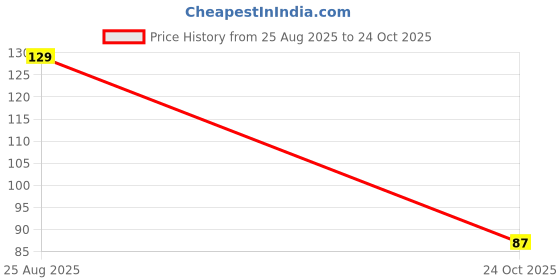 industrybuying.com MOLEX Plug & Socket Connector Housings CONN, PLUG HOUSING, 2POS, 3MM, PANEL 2159220200 (Pack of 5) molex Price History Graph from 25 Aug 2025 to 24 Oct 2025