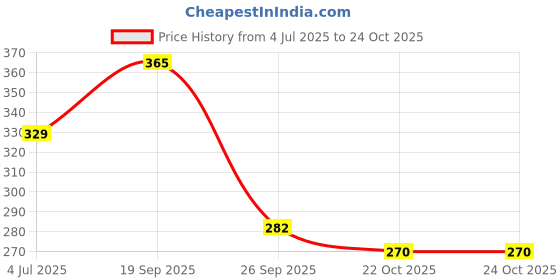 industrybuying.com MOLEX Plug & Socket Connector Housings CONNECTOR HOUSING, PLUG, 10POS, 3MM 43640-1001 (Pack of 5) molex Price History Graph from 4 Jul 2025 to 24 Oct 2025