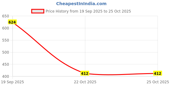 industrybuying.com MOLEX Plug & Socket Connector Housings CONNECTOR HOUSING, PLUG, 12POS 39-01-3129 (Pack of 5) molex Price History Graph from 19 Sep 2025 to 24 Oct 2025