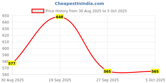 industrybuying.com MOLEX Plug & Socket Connector Housings CONNECTOR HOUSING, PLUG, 14POS 39-01-2146 (Pack of 5) molex Price History Graph from 30 Aug 2025 to 5 Oct 2025