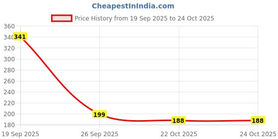 industrybuying.com MOLEX Plug & Socket Connector Housings CONNECTOR HOUSING, PLUG, 2POS, 2.5MM 29-11-0023 (Pack of 5) molex Price History Graph from 19 Sep 2025 to 24 Oct 2025
