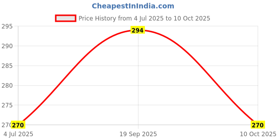 industrybuying.com MOLEX Plug & Socket Connector Housings CONNECTOR HOUSING, PLUG, 2POS 3062024 (Pack of 10) molex Price History Graph from 4 Jul 2025 to 10 Oct 2025