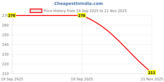 industrybuying.com MOLEX Plug & Socket Connector Housings CONNECTOR HOUSING, PLUG, 2POS 51047-0200.. (Pack of 10) molex Price History Graph from 19 Sep 2025 to 21 Nov 2025